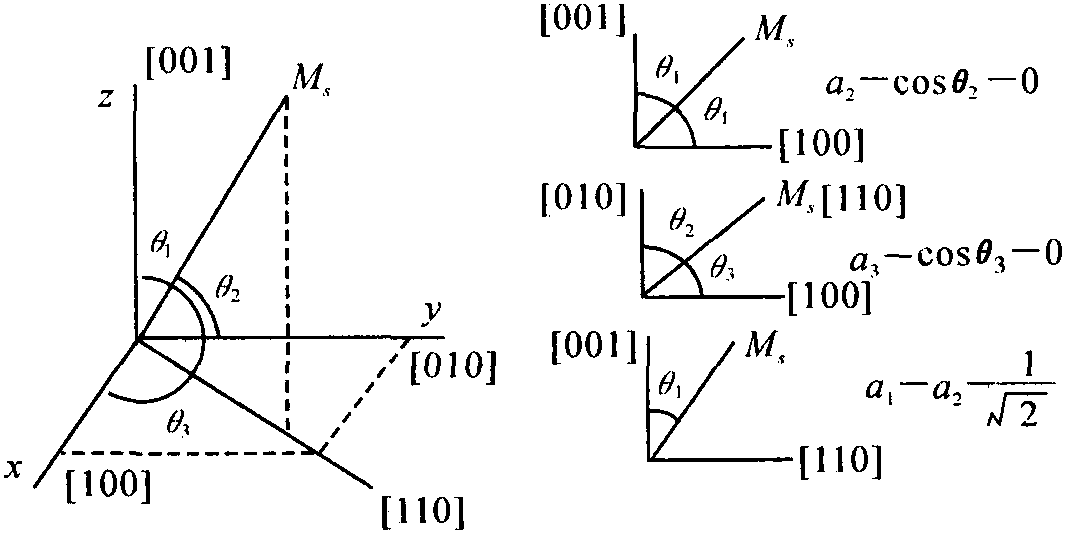 3.5.3 磁晶各向异性常数(K<sub>1</sub>)